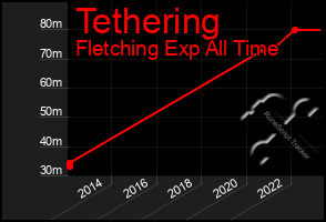 Total Graph of Tethering