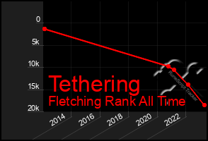 Total Graph of Tethering