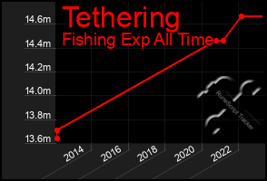 Total Graph of Tethering