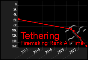 Total Graph of Tethering