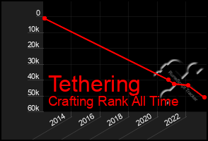 Total Graph of Tethering