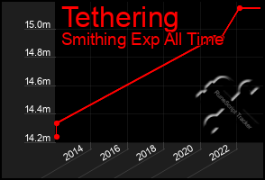 Total Graph of Tethering