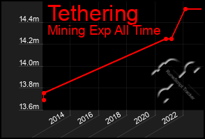 Total Graph of Tethering