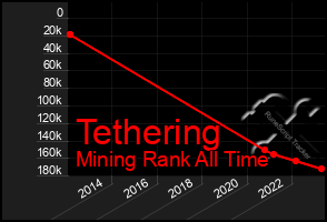 Total Graph of Tethering