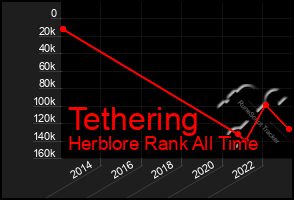 Total Graph of Tethering