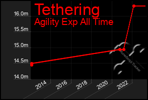 Total Graph of Tethering