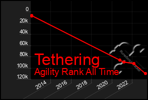 Total Graph of Tethering