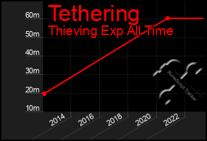 Total Graph of Tethering