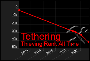 Total Graph of Tethering