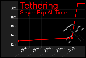 Total Graph of Tethering