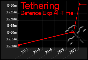 Total Graph of Tethering