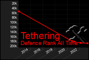 Total Graph of Tethering