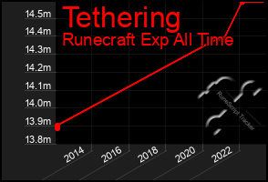 Total Graph of Tethering