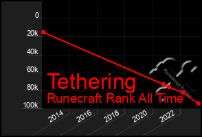 Total Graph of Tethering