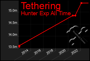 Total Graph of Tethering