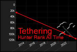 Total Graph of Tethering