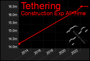 Total Graph of Tethering