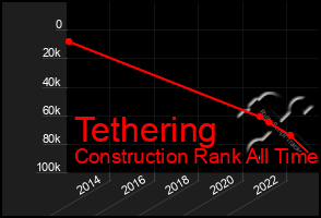 Total Graph of Tethering