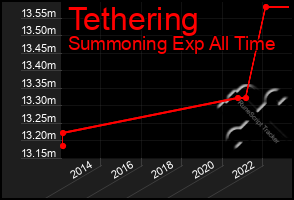 Total Graph of Tethering