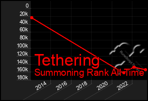 Total Graph of Tethering