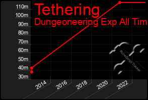 Total Graph of Tethering