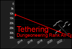 Total Graph of Tethering