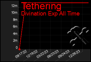 Total Graph of Tethering