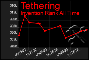 Total Graph of Tethering