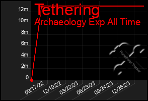 Total Graph of Tethering