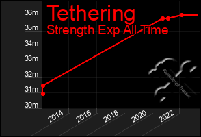 Total Graph of Tethering