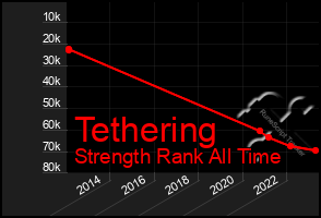 Total Graph of Tethering