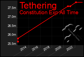 Total Graph of Tethering