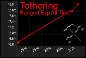 Total Graph of Tethering