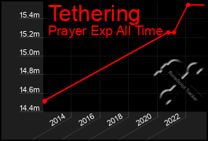 Total Graph of Tethering