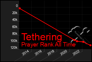 Total Graph of Tethering