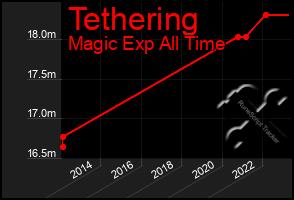 Total Graph of Tethering