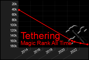 Total Graph of Tethering