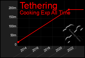 Total Graph of Tethering