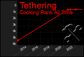 Total Graph of Tethering