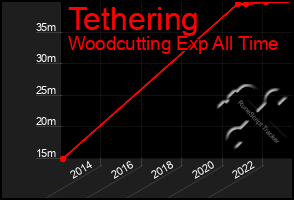 Total Graph of Tethering