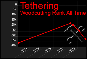 Total Graph of Tethering