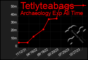 Total Graph of Tetlyteabags