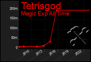 Total Graph of Tetrisgod