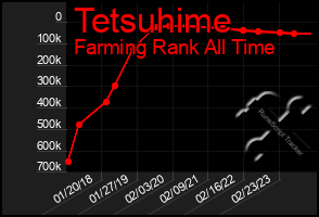 Total Graph of Tetsuhime