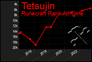 Total Graph of Tetsujin