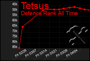 Total Graph of Tetsus