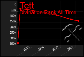 Total Graph of Tett