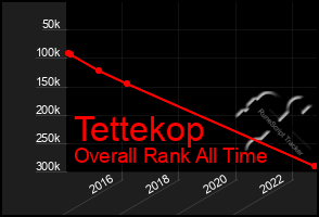 Total Graph of Tettekop