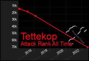 Total Graph of Tettekop