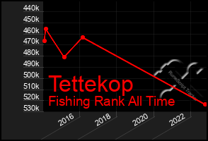 Total Graph of Tettekop